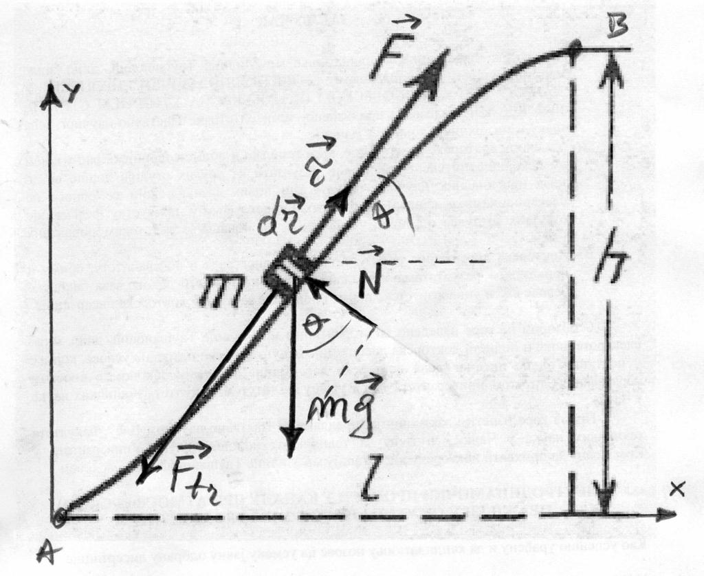 Slika 6: Slika uz rešenje zadatka 3. 3. Kako je kretanje sporo, ubrzanje mase m je zanemraljivo malo, pa je F = ( F tr + N+m g). Rad sile F je vidi sliku 6 B = Fd r = ( F tr + N +m g)d r.
