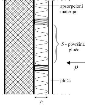 18 Elektroakustika pri čemu je m s površinska masa ploče u kg/m 2 a b (cm) rastojanje ploče od krute pregrade (zida).