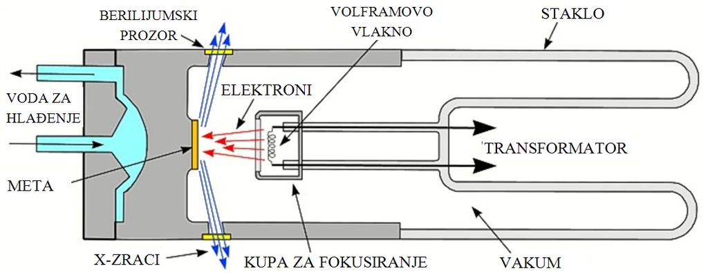 9. VEŽBA ISPITIVANJE X-ZRACIMA Da bi se dobile informacije na nivou atoma i kristalne rešetke potrebno je koristiti ispitivanja velikih rezolucija.