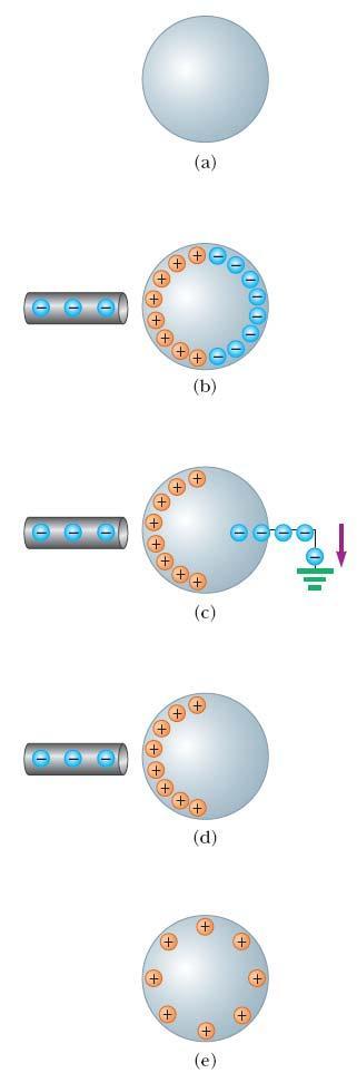 Naelektrisavanje tela Naelektrisavanja provodnih tela indukcijom a) nenaelektrisano telo b) približavanje naelektrisanog tela c) uzemljavanje metalne sfere (spajanje sa