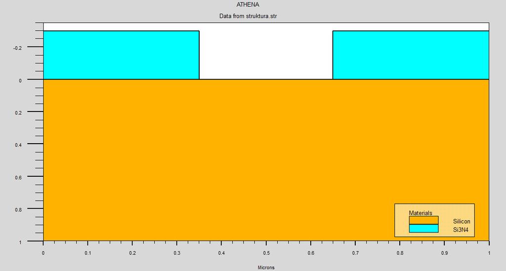 SIMULACIJA METALIZACIJE go athena line x loc=0.0 spac=0.2 line x loc=0.25 spac=0.01 line x loc=0.75 spac=0.01 line x loc=1.0 spac=0.2 line y loc=0.0 spac=0.01 line y loc=1.0 spac=0.01 init silicon orientation=100 two.