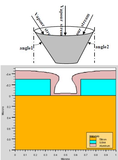 SIMULACIJA METALIZACIJE Hemispheric metala: depozicija Tip depozicije metala: hemisphe Definišu se dva ugla: angle1, angle2 init infile=struktura.str rate.