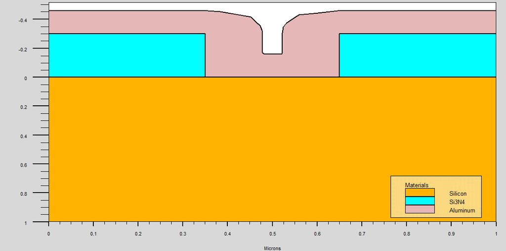 SIMULACIJA METALIZACIJE CVD proces Tip procesa: cvd Parametar za definisanje pokrivenosti metalom stepenica u strukturi: step.cov init infile=struktura.str rate.depo machine=cvd1 aluminum a.m cvd dep.
