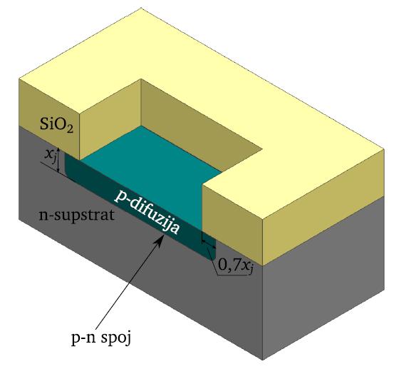 TEORIJSKI PREGLED Dubina spoja: x j (od nekoliko desetina nm, do nekoliko desetina µm): Plitki (kratkotrajna difuzija Rapid Thermal Annealing