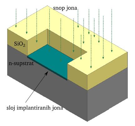 TEORIJSKI PREGLED Povećanje doze primesa postiţe se duţim vremenom implantacije i/ili jačim snopom jona Random proces: svaki jon prodire po proizvoljnoj putanji pri
