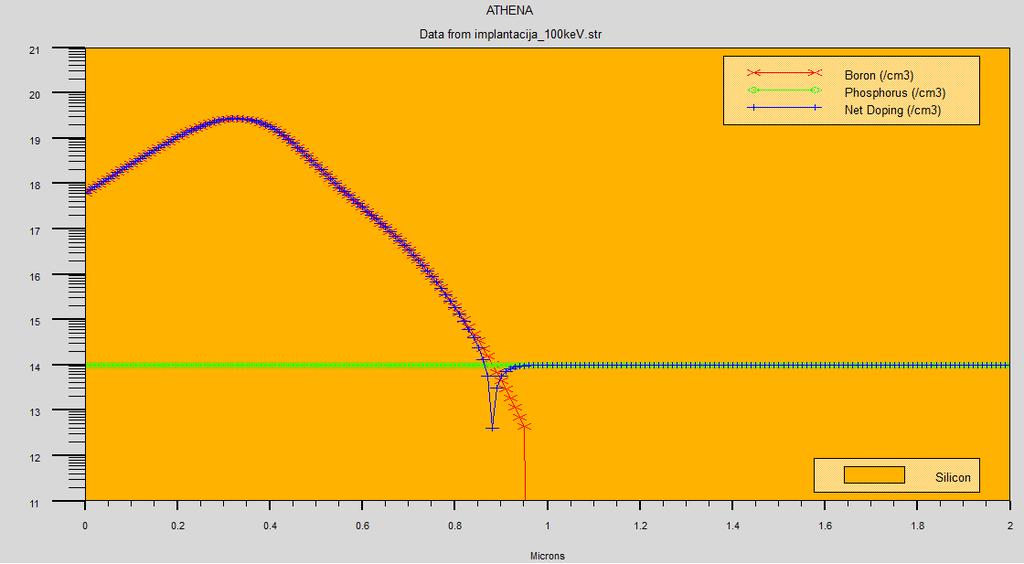 SIMULACIJA JONSKE IMPLANTACIJE Energija u [kev]; doza u [cm 2 ]; pears je matematički model (Dual Pearson Model);