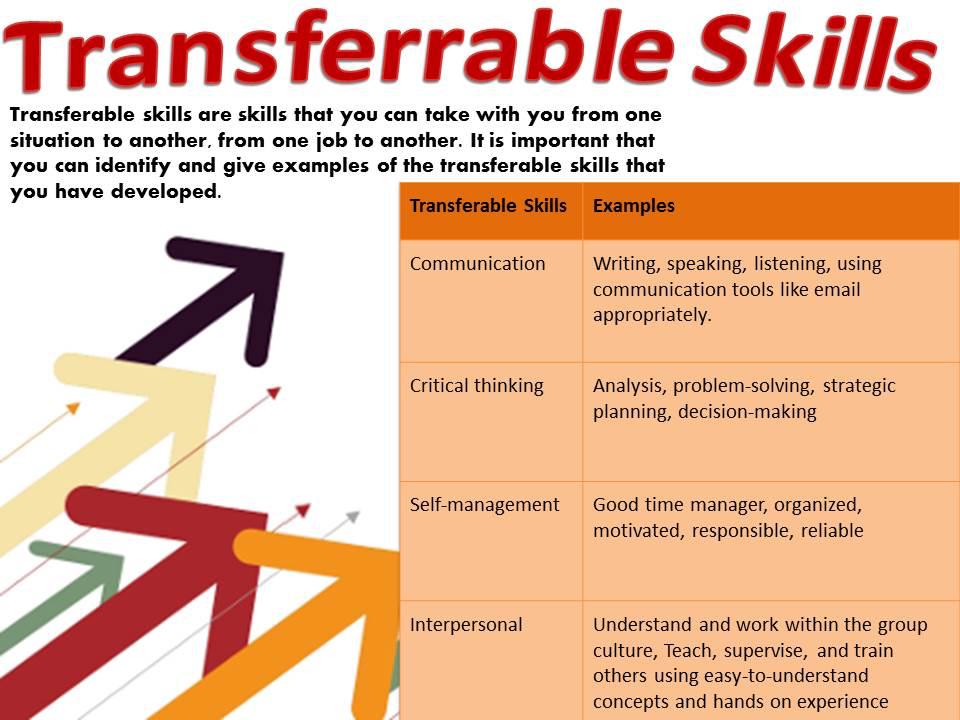 ΜΕΤΑΒΙΒΑΣΙΜΕΣ ΔΕΞΙΟΤΗΤΕΣ- Θεωρία Reflect on your previous tasks and transferable skills: