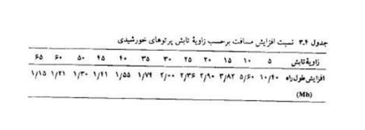 تغییرات محلی جذب و پخش تابش تابش هر چه مسیری كه پرتو خورشید تا به سطح زمین برسد بیشتر باشد به