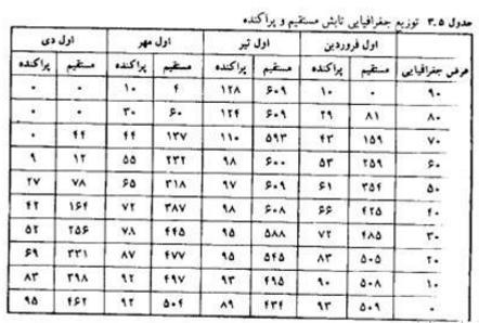 تابش کل