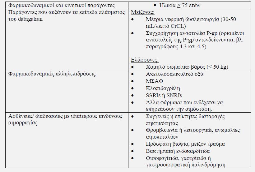 πίνακας 1 Η παρουσία βλαβών, καταστάσεων, διαδικασιών και/ή φαρμακολογικής θεραπείας (όπως ΜΣΑΦ, αντιαιμοπεταλιακά, SSRIs και SNRIs), που αυξάνουν σημαντικά τον κίνδυνο μείζονος αιμορραγίας απαιτεί