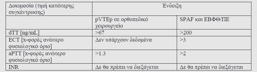 Το Pradaxa δεν απαιτεί γενικώς τακτική αντιπηκτική παρακολούθηση.