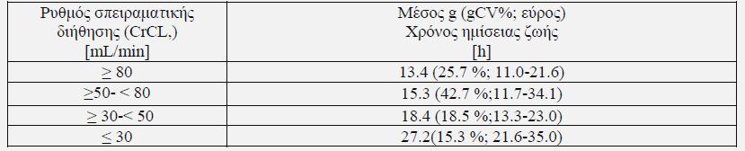 Κατανομή Παρατηρήθηκε χαμηλή (34-35 %) ανεξάρτητη των συγκεντρώσεων σύνδεση του dabigatran στις ανθρώπινες πρωτεΐνες πλάσματος.
