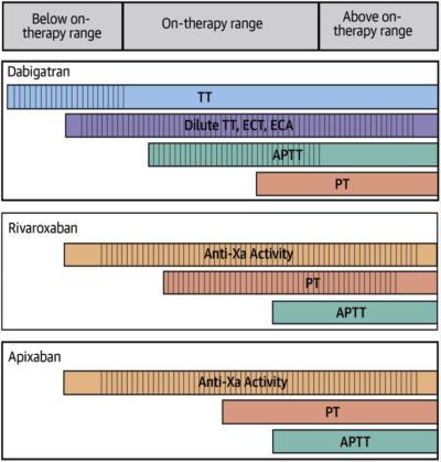 3. APIXABAN H ISTH αποφάσισε να χρησιμοποιήσει μία συνεργαζόμενη μελέτη για την ανάλυση των αντιπηκτικών ιδιοτήτων του Apixaban σε ορισμένα αντιπηκτικά τεστ.