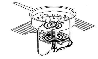 Indukcijske kuhalne plošče so sorazmerno močan vir magnetnega polja, saj znaša moč posameznega indukcijskega kuhališča do 2 kw, skupno za vsa štiri indukcijska kuhališča pa do 7,5 kw.
