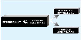 ГЛАВА 2 КЕЈНЗОВАТА РЕВОЛУЦИЈА 39 Шема 2/1 СКЛОНОСТ КОН ПОТРОШУВАЧКА ВРАБОТЕНОСТ НД ЕФЕКТИВНА ПОБАРУВАЧКА ПОТТИК ЗА ИНВЕСТИРАЊЕ Ако прикажаната шема се чита според обратен редослед (оддесно налево),
