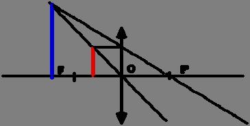A imaxe depende da posición do obxecto. Para distancias menores que f, a imaxe é virtual, dereita e maior. Se o obxecto se sitúa no foco, non se forma imaxe P.