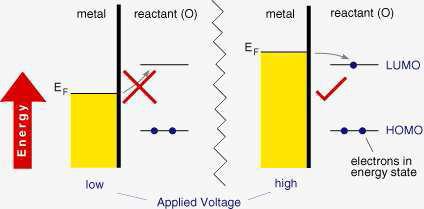Γιατί τα ηλεκτρόνια μετακινούνται Η EF δεν είναι σταθερή και μπορεί να μεταβληθεί με την παροχή ηλεκτρικής ενέργειας (δυναμικό) Η τιμή των EF για τα χαμηλότερα μη κατηλημμένα μοριακά