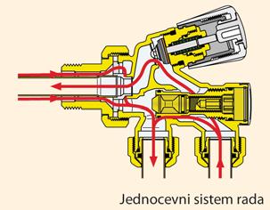 Radijatorska armatura UNIVERZALNI URONSKI VENTIL Tehničke karakteristike Za jednocevne sisteme: Instaliranje (jednocevno-dvocevno) Ventil se