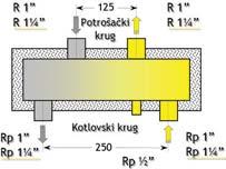 Razdelnik ispitan na pritisak od 12bara, radni pritisak max. 6 bara, temperatura polaznog voda max. 90 C.