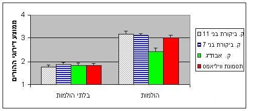 התנהגויות חברתיות קצרות-טווח וארוכות-טווח בקרב ילדים בעלי תסמונת ויליאמס ובעלי אוטיזם בתפקוד גבוה השפעת הקבוצה על ההתנהגות החברתית איור 1 מציג את ממוצע ציוני ההתנהגויות החברתיות המותאמות והבלתי