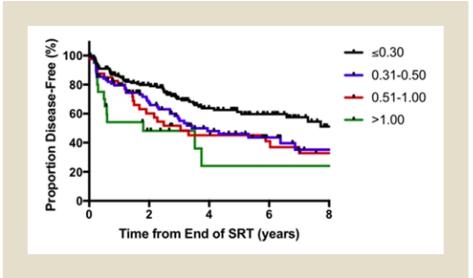 Kaplan-Meier Curves for Interval to Disease Progression Stratified by Presalvage Radiotherapy (Pre-SRT) PSA.