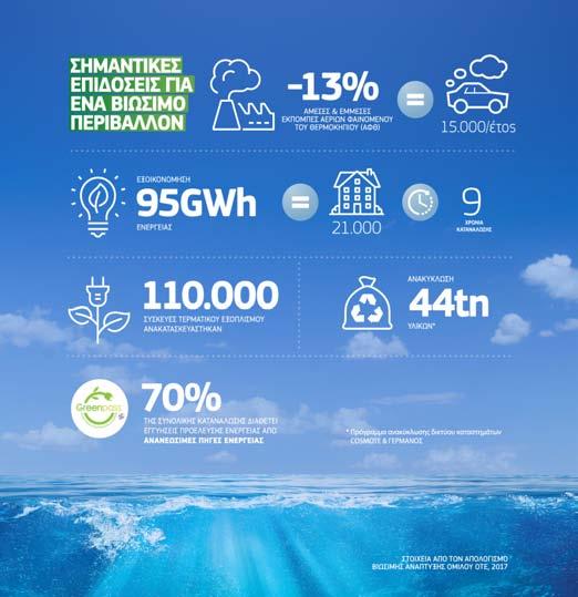 8 th Capital Link CSR in Greece Forum 2018 Ο Όμιλος βελτίωσε κατά 14% την ενεργειακή του αποδοτικότητα, ενώ κατάφερε να μειώσει κατά 13% τις άμεσες και έμμεσες εκπομπές Αερίων Φαινομένου του