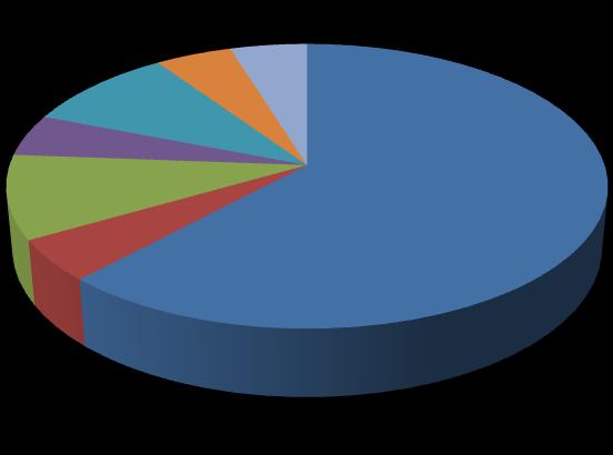 κεηαπηπρηαθνχ(5%) θαη ν άιινο δηδαθηνξηθνχ(5%), φπσο θαίλνληαη ζηνλ Πίλαθα 5 θαη ζην Γηάγξακκα 5 παξαθάησ.