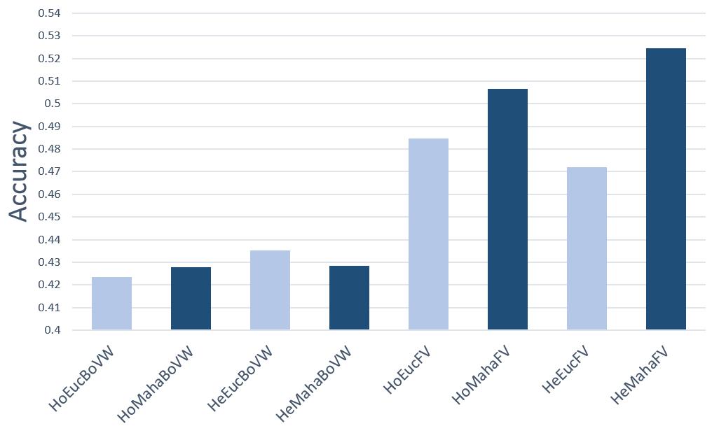 (a) FMD 2 LSP15 15, 200 30 10 (b) LSP15 1 Categorization Performance.