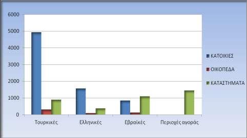 ΣΤΑΤΙΣΤΙΚΑ ΣΤΟΙΧΕΙΑ ΑΠΟ ΕΠΕΞΕΡΓΑΣΙΑ ΤΩΝ ΔΕΔΟΜΕΝΩΝ ΤΗΣ ΜΕΛΕΤΗΣ Σχήμα 4.1: Κατανομή χρήσεων γης στο σύνολο των συνοικιών της Θεσσαλονίκης στις αρχές του 20 ου αι.