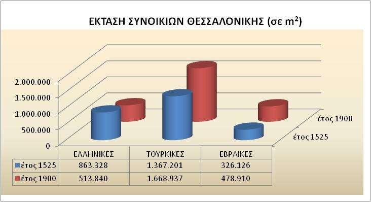 Η ΕΞΕΛΙΞΗ ΤΩΝ ΣΥΝΟΙΚΙΩΝ ΤΗΣ ΘΕΣΣΑΛΟΝΙΚΗΣ ΑΠΟ ΤΟΝ 15 Ο ΩΣ ΤΟΝ 21 Ο ΑΙΩΝΑ Στο Σχήμα 5.1 παρουσιάζεται η αύξηση της έκτασης των τουρκικών και εβραϊκών συνοικιών στις αρχές του 20 ου αι.