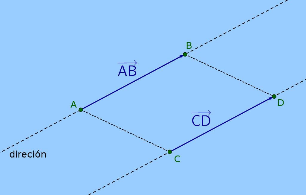 O ESPAZO VECTORIAL DOS VECTORES LIBRES DEFINICIÓN DE VECTOR LIBRE MATEMÁTICA II 06 Exames e Textos de Matemática de Pepe Sacau ten unha licenza Creative Commons Atribución Compartir igual 40