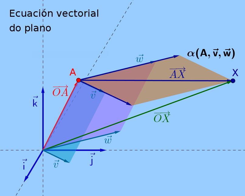 MATEMÁTICA II 06 xy Ex 8 Obter as ecuacións paramétricas e contínua da recta r, de ecuacións implícitas r x y z0 r xy x y 0, que é un sistema compatíbel indeterminado de rango : x y z0 x y z0 xy 0 0