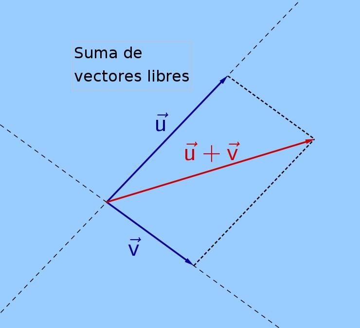 MATEMÁTICA II 06 O ESPAZO VECTORIAL DOS VECTORES LIBRES O conxunto V está dotado dunha estrutura de espazo vectorial, definindo as seguintes operacións: i Suma de vectores libres: esta operación