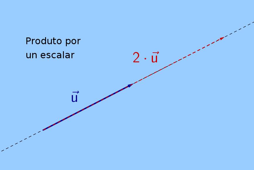 seguintes características: igual direción u, o mesmo sentido que u se α> 0 e sentido contrário se α< 0 e módulo que α veces o módulo de u Se α0, o produto α u é o vector nulo, que non ten direción