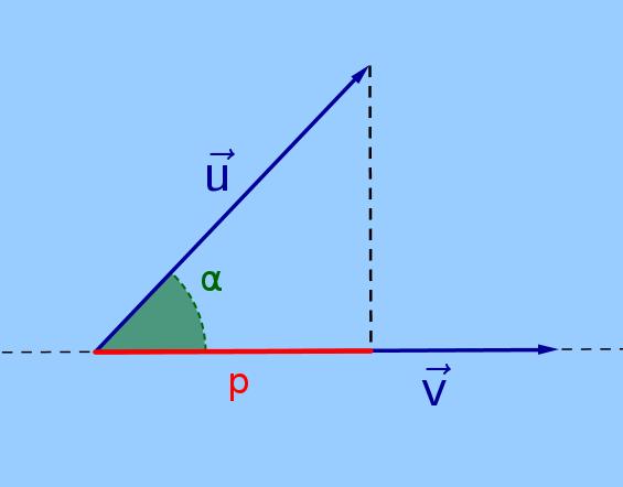 MATEMÁTICA II 06 INTERPRETACIÓN XEOMÉTRICA Se denominamos p á proxeción ortogonal u sobre o vector v, resulta que: do vector p u cos u ^, v Ao multiplicar polo módulo de v obtén-se: v p u v cos u ^,