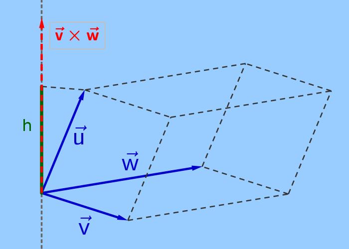 MATEMÁTICA II 06 4 PRODUTO MISTO DE TRÉS VECTORES LIBRES 4 DEFINICIÓN, PROPRIEDADES E EXPRESIÓN ANALÍTICA O produto misto de trés vectores define-se da seguinte forma: V V V ℝ ]: u, v, w [ u, v, w u