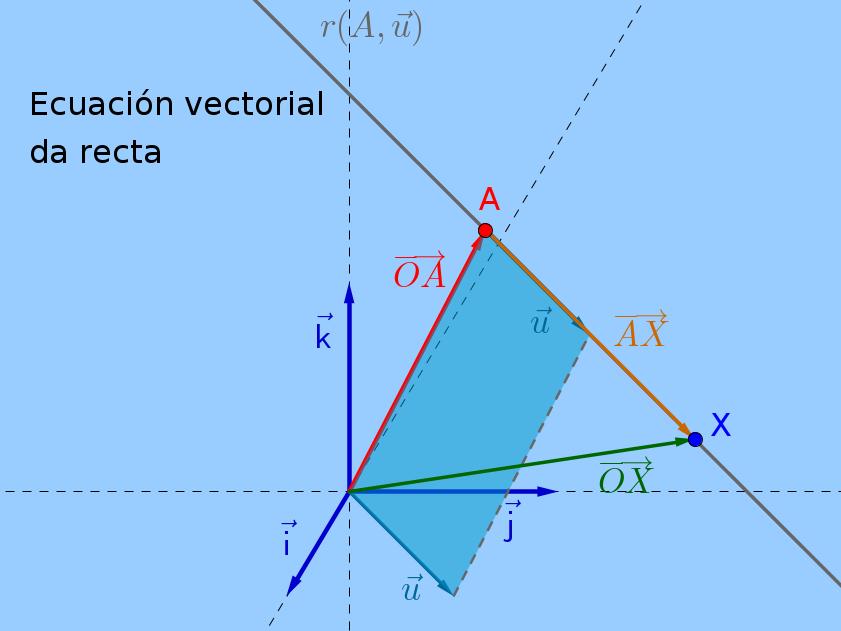 MATEMÁTICA II 06 5 ECUACIÓNS DA RECTA Unha recta r fica completamente determinada se identificamos algún ponto que pertenza a ela e a sua direción Se Ax 0, y 0, z0 r e u a,b,c é un vector que indica