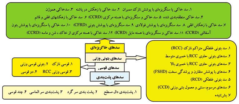 اصلی مؤثر بر نوع سد )t=35.