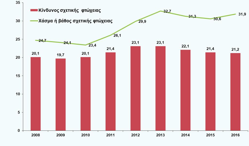 μονάδες (ΕΕ-28: 8,5), ενώ εν συνεχεία οι συντάξεις κατά 27,7 ποσοστιαίες μονάδες (ΕΕ-28: 18,6).