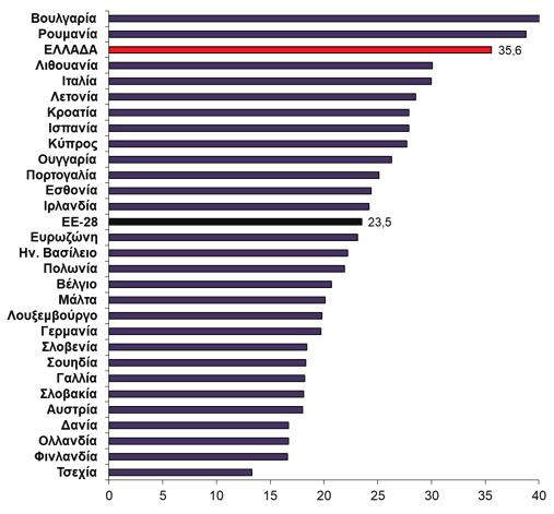 Διάγραμμα 3. Δείκτες κινδύνου φτώχειας ή κοινωνικού αποκλεισμού στις χώρες της ΕΕ: EUSILC 2016 3.