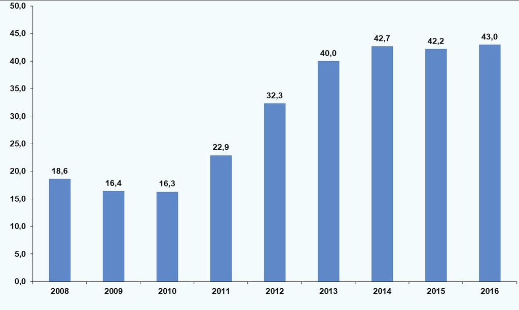 ήταν 16,3%, το αντίστοιχο ποσοστό το 2012 έφθασε στο 32,3% και στο 42,7% το 2014, για να παραμείνει στα ίδια επίπεδα τα επόμενα έτη (2016: 43,0%, βλ. Διάγραμμα 4).