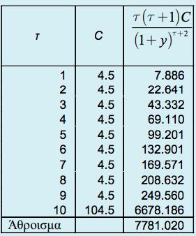 2.2.2 Κυρτότητα (Convexity) - Παράδειγµα Θεωρήστε το οµόλογο µε τα στοιχεία του προηγούµενου παραδείγµατος, όπου η τροποποιηµένη διάρκεια είχε βρεθεί ως MD =