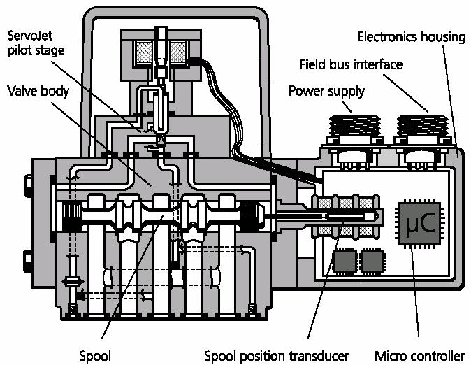 Includerea servovalvei într-un sistem Interfata FIELBUS - valva Supapa pilot Clopot Interfata