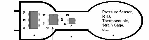 Interfatarea senzorilor inteligenti Elemente omponente esentiale: element senzorial primar o capacitate de calcul asiguratǎ de un circuit programabil microcontroler, microprocesor; interfata