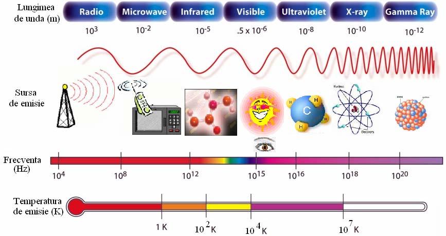 Fotonul particulă elementară din categoria bosonilor (spin = 1) care constitue cuanta de schimb în interacţiunile electromagnetice.