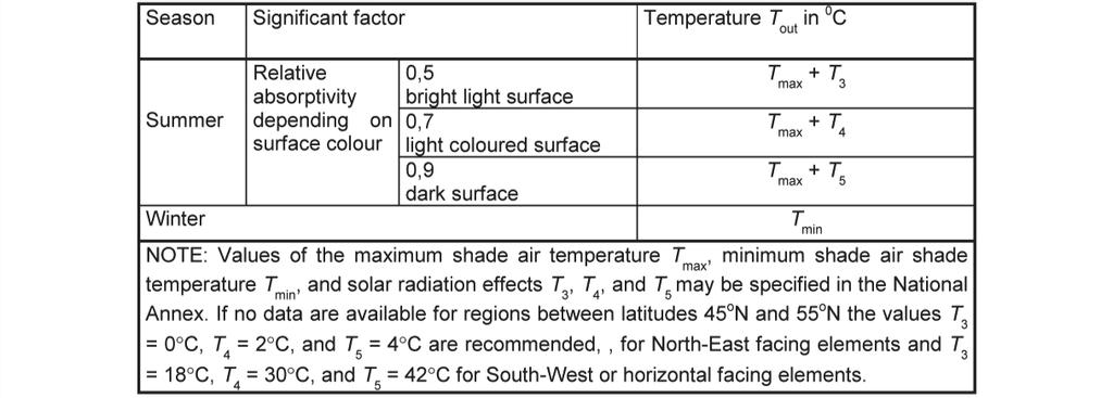 Tabela 8: Preglednice za referenčne temperature - notranje, toplotno zaščiteno območje Tabela 9: Preglednice za referenčne temperature - zunanje, toplotno nezaščiteno območje Začetna temperatura