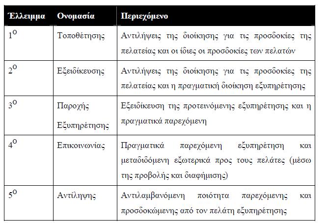 Πίλαθαο 2 :Σν «κνληέιν ησλ πέληε ειιεηκκάησλ» παξνρήο εμππεξέηεζεο Πεγή: Brogowicz, A. A., Delene, L. M.