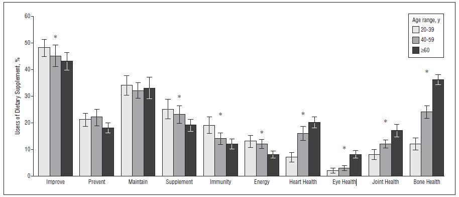 Γιαςί λαμβάμξσμ ΣΔ Prevalence of reported motivations for use of dietary supplements among