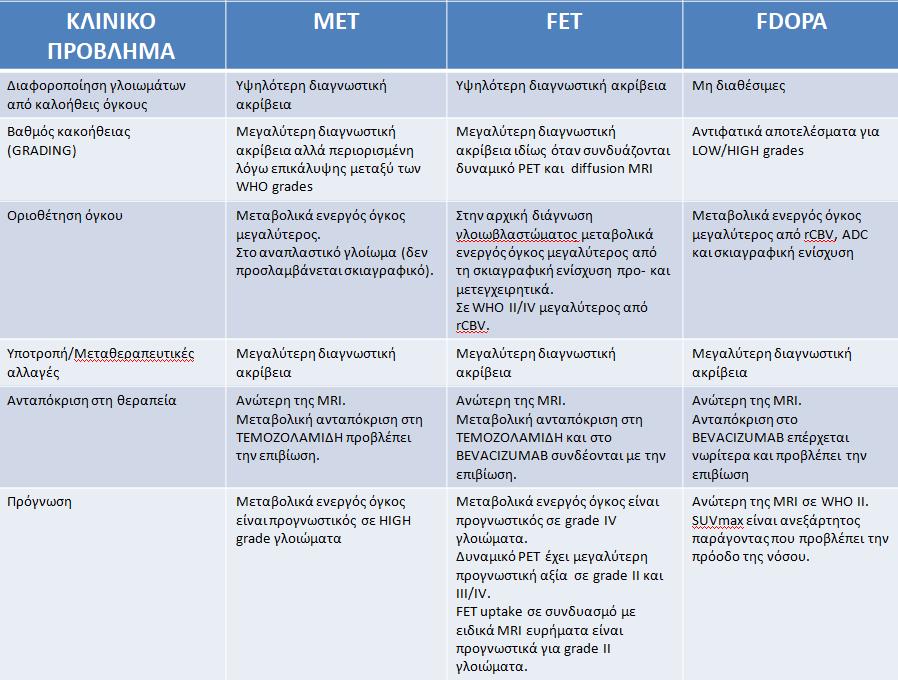 Διαγνωςτικι απόδοςθ του PET με