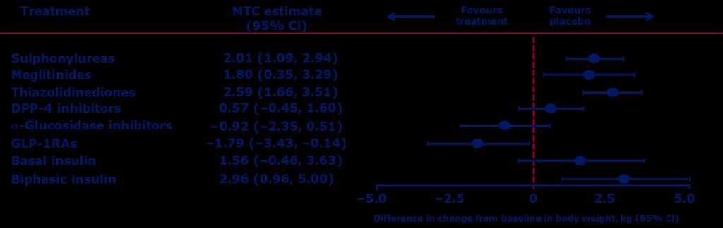 Επίδραση στο ΣΒ ανά κατηγορία φαρμάκων Treatment MTC estimate (95% CI) Favours treatment Favours placebo Sulphonylureas Meglitinides Thiazolidinediones DPP-4 inhibitors -glucosidase inhibitors GLP-1